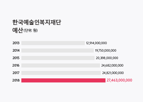[28호] 한국예술인복지재단 2018년 -  숫자로 보는 2018년 사업 썸네일