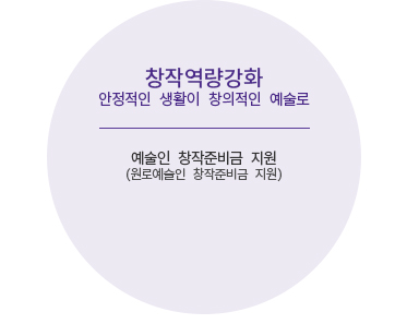 2018 한국예술인복지재단의 핵심업무