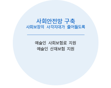 2018 한국예술인복지재단의 핵심업무